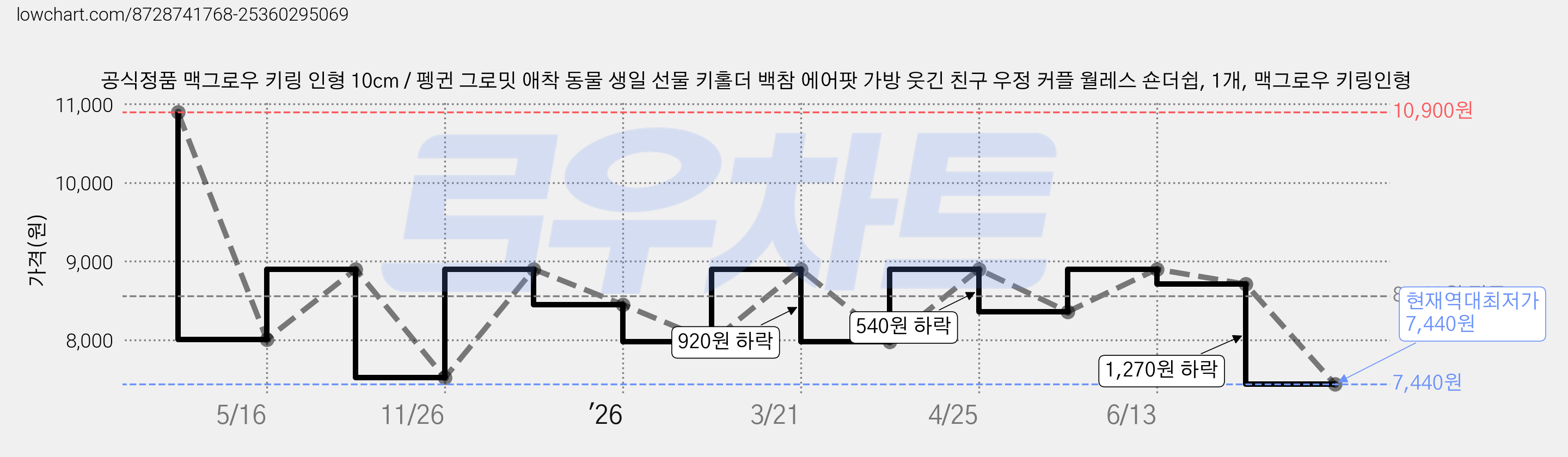 공식정품 맥그로우 키링 인형 10cm / 펭귄 그로밋 애착 동물 생일 선물 키홀더 백참 에어팟 가방 웃긴 친구 우정 커플 월레스 숀더쉽, 1개, 맥그로우 키링인형 가격 변동 차트, 현재가 7,440원, 역대최저가