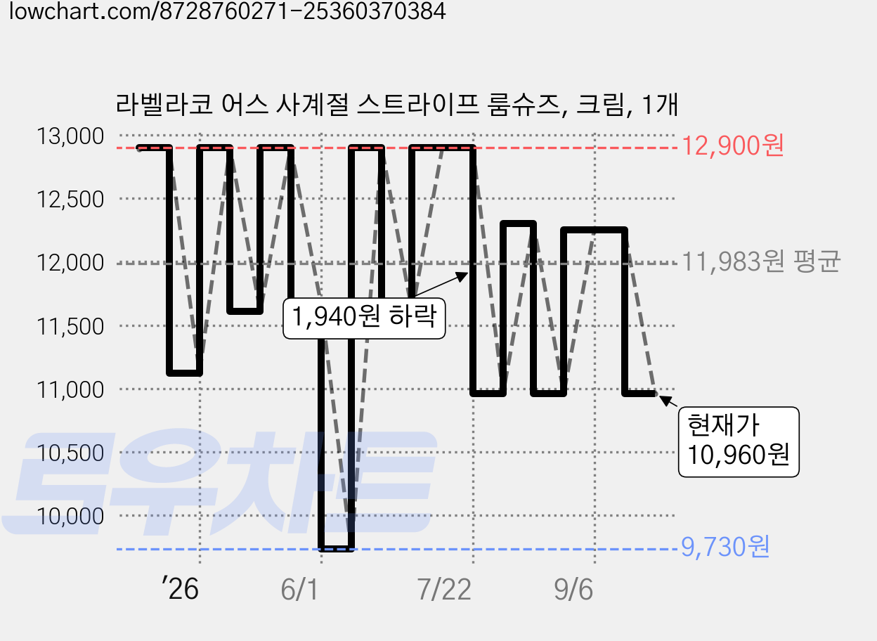 라벨라코 어스 사계절 스트라이프 룸슈즈, 크림, 1개 가격 변동 차트, 현재가 10,960원, 관측 최저가 9,730원