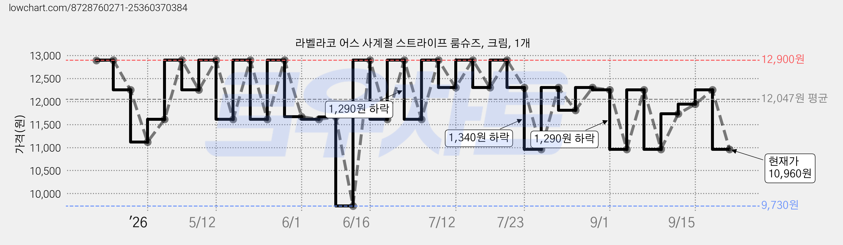 라벨라코 어스 사계절 스트라이프 룸슈즈, 크림, 1개 가격 변동 차트, 현재가 10,960원, 관측 최저가 9,730원