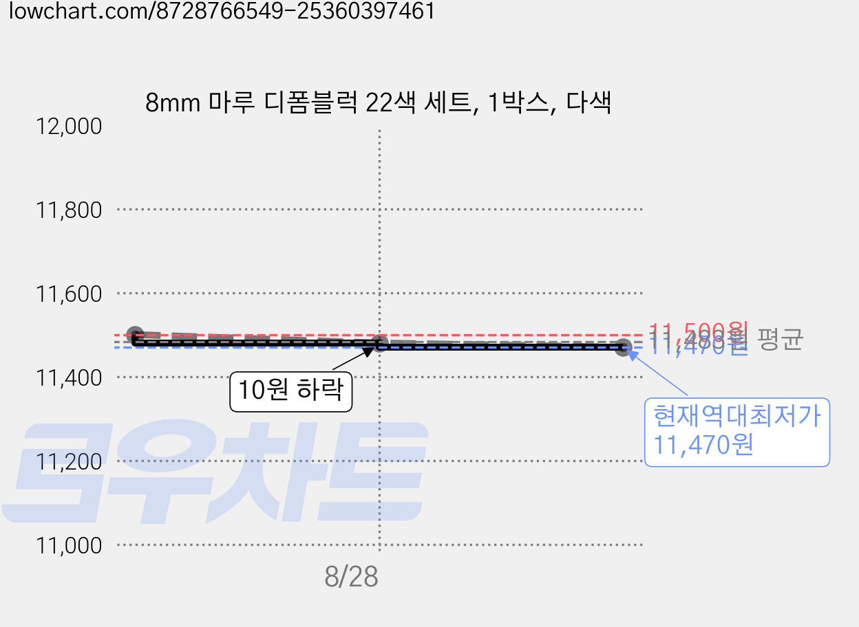 8mm 마루 디폼블럭 22색 세트, 1박스, 다색 가격 변동 차트, 현재가 11,470원, 역대최저가