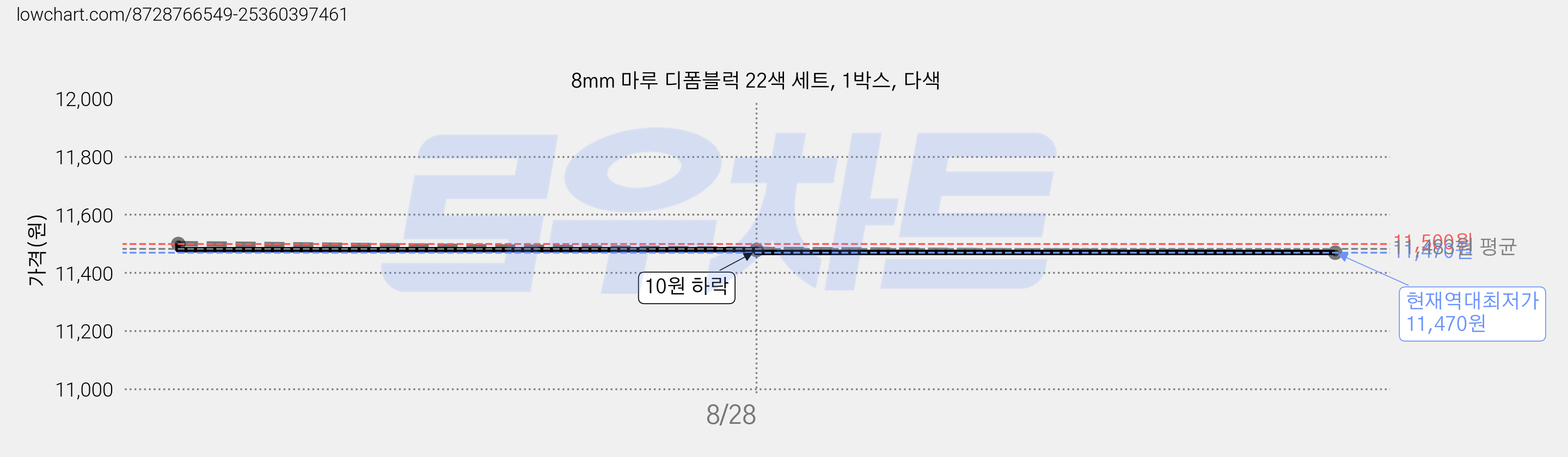 8mm 마루 디폼블럭 22색 세트, 1박스, 다색 가격 변동 차트, 현재가 11,470원, 역대최저가
