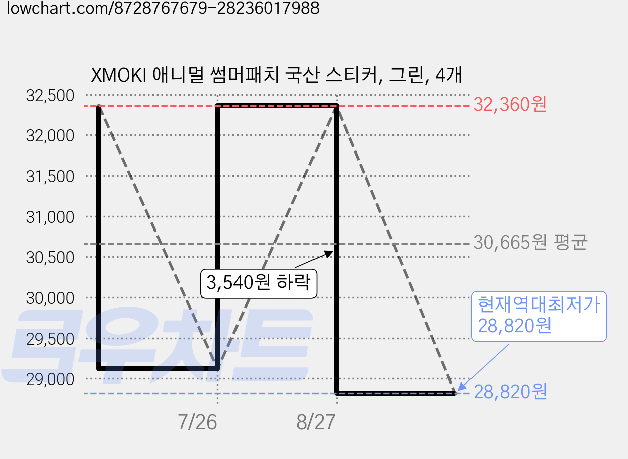XMOKI 애니멀 썸머패치 국산 스티커, 그린, 4개 가격 변동 차트, 현재가 28,820원, 역대최저가