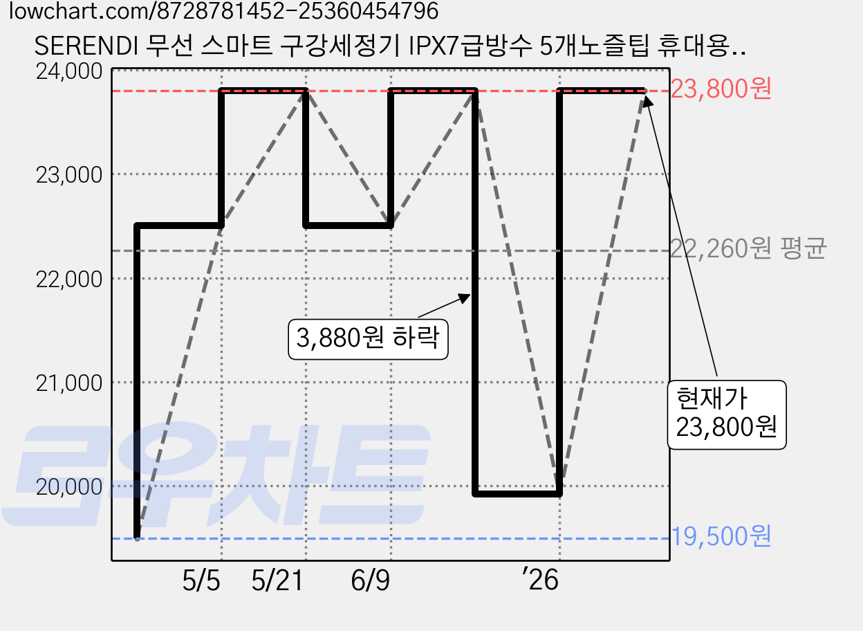 SERENDI 무선 스마트 구강세정기 IPX7급방수 5개노즐팁 휴대용 가정용, 화이트 가격 변동 차트, 현재가 23,800원, 관측 최저가 19,500원