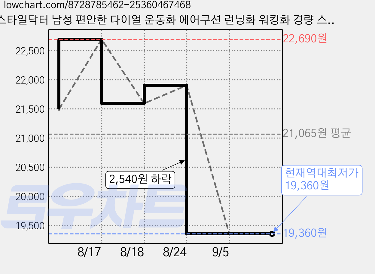 스타일닥터 남성 편안한 다이얼 운동화 에어쿠션 런닝화 워킹화 경량 스포츠화 가격 변동 차트, 현재가 19,360원, 역대최저가