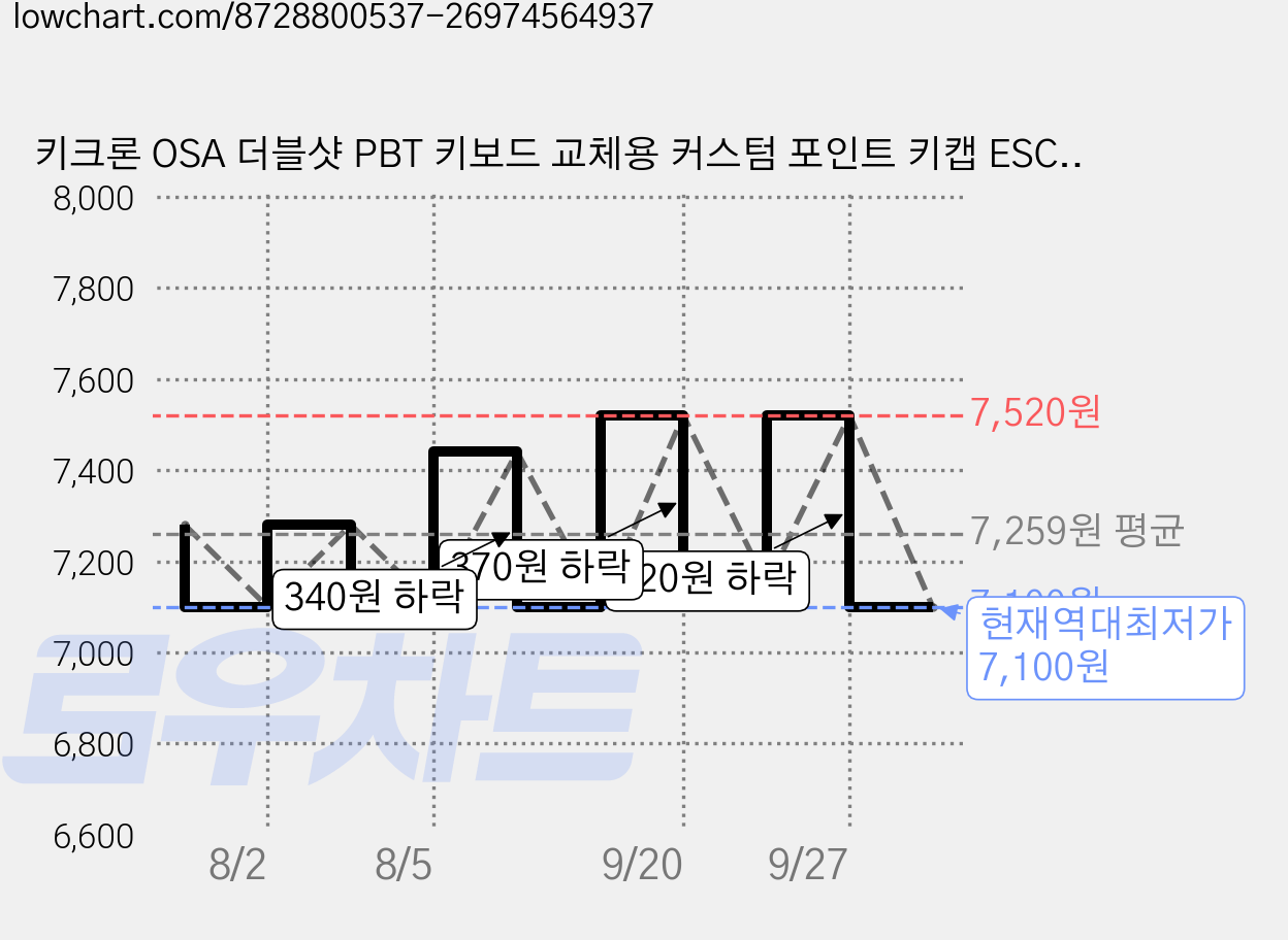 키크론 OSA 더블샷 PBT 키보드 교체용 커스텀 포인트 키캡 ESC + ENTER 세트, 레드, JM-234 가격 변동 차트, 현재가 7,100원, 역대최저가
