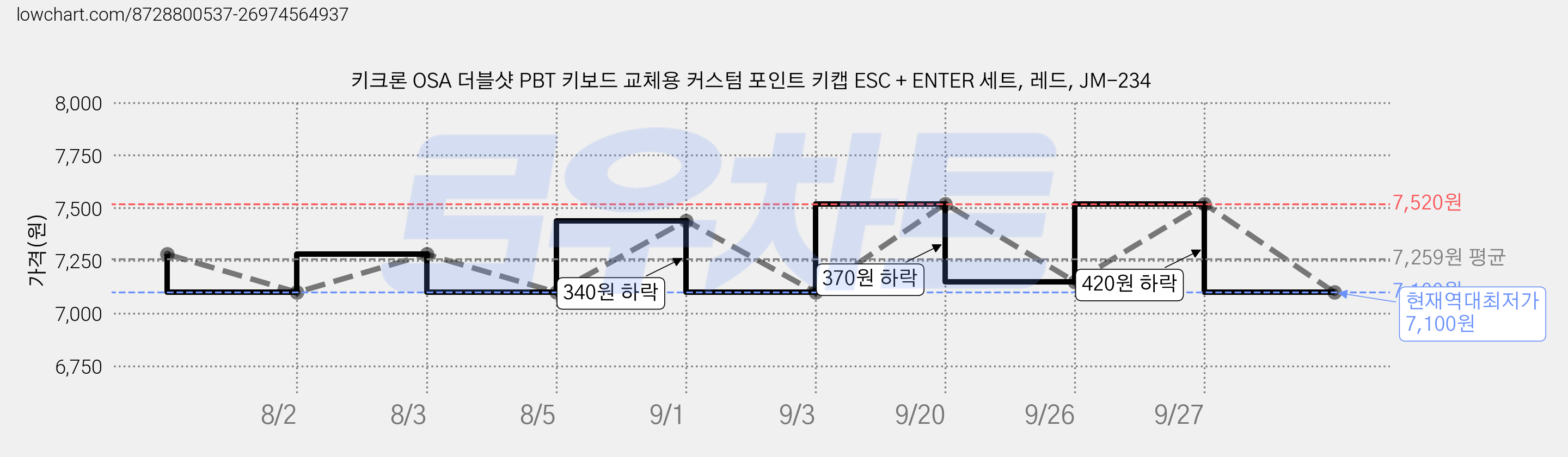 키크론 OSA 더블샷 PBT 키보드 교체용 커스텀 포인트 키캡 ESC + ENTER 세트, 레드, JM-234 가격 변동 차트, 현재가 7,100원, 역대최저가