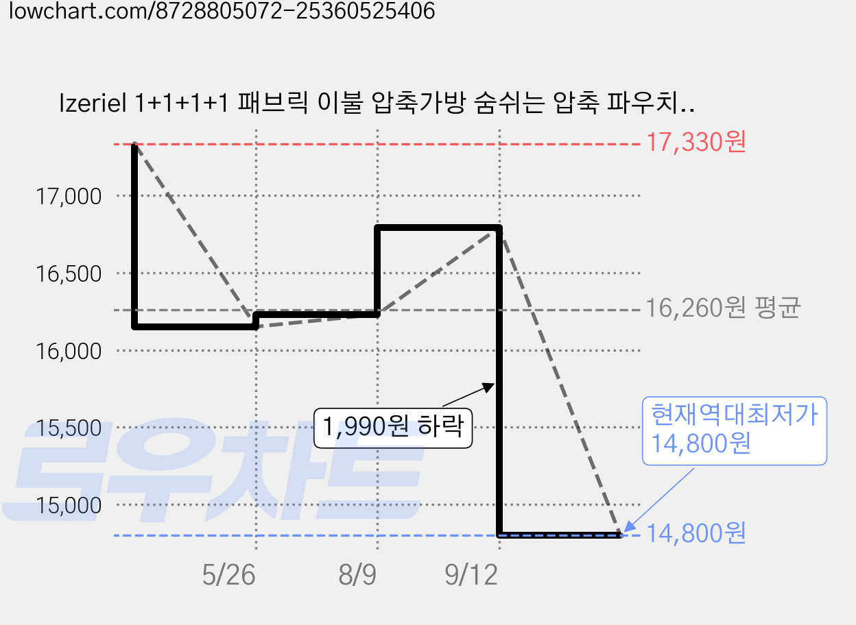 Izeriel 1+1+1+1 패브릭 이불 압축가방 숨쉬는 압축 파우치 이불 케이스 이불장 옷장 패딩 정리 대용량 압축팩 부피순삭 4종세트, 1세트, 4개입 가격 변동 차트, 현재가 14,800원, 역대최저가