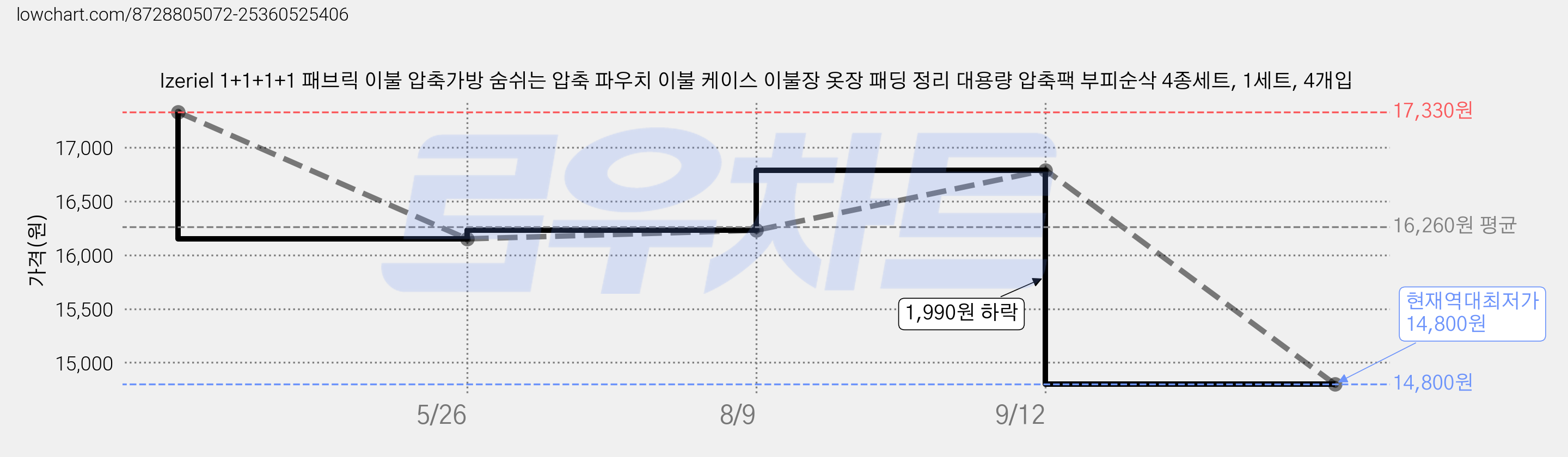 Izeriel 1+1+1+1 패브릭 이불 압축가방 숨쉬는 압축 파우치 이불 케이스 이불장 옷장 패딩 정리 대용량 압축팩 부피순삭 4종세트, 1세트, 4개입 가격 변동 차트, 현재가 14,800원, 역대최저가
