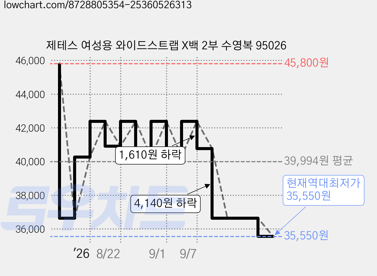 제테스 여성용 와이드스트랩 X백 2부 수영복 95026 가격 변동 차트, 현재가 35,550원, 역대최저가