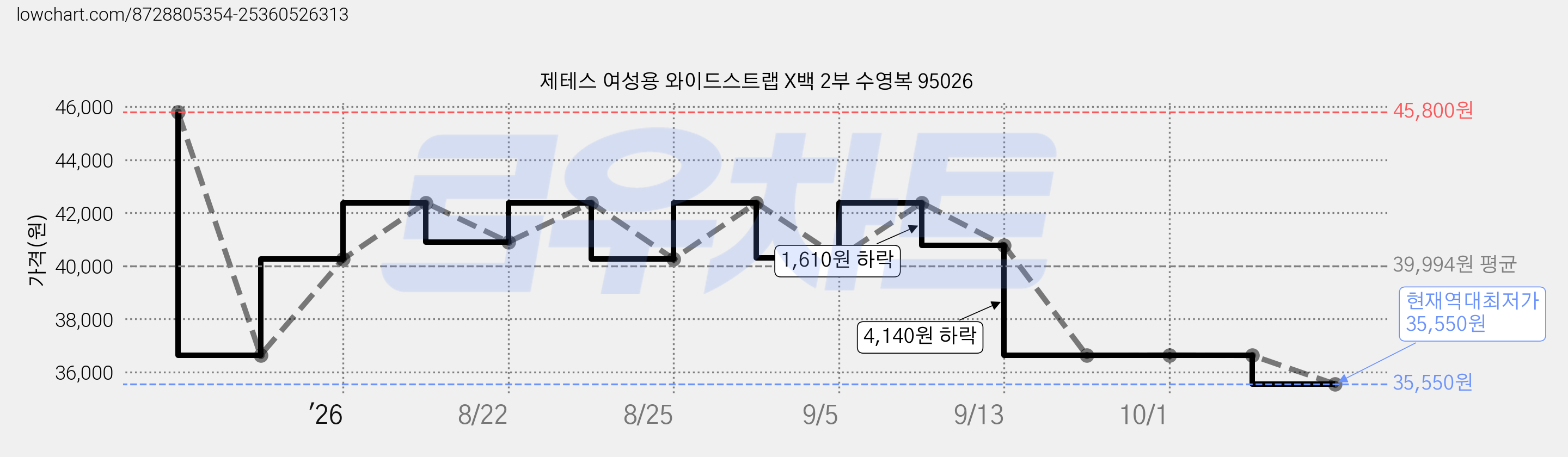 제테스 여성용 와이드스트랩 X백 2부 수영복 95026 가격 변동 차트, 현재가 35,550원, 역대최저가