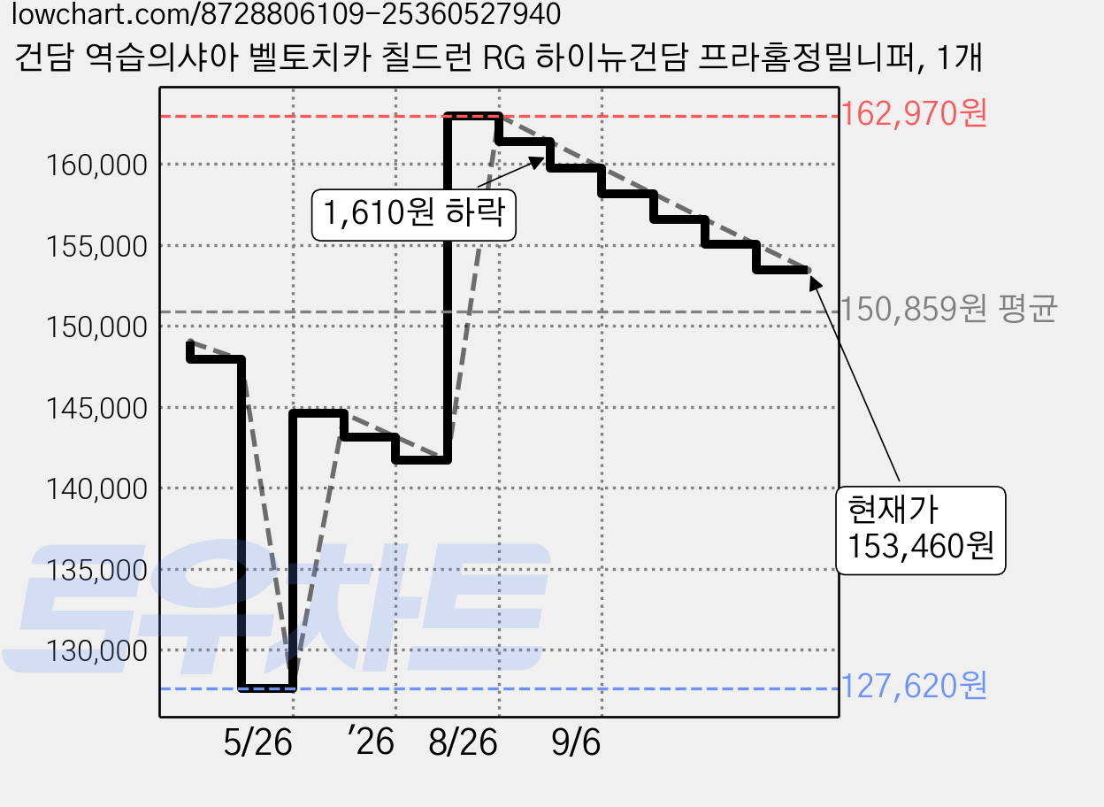 건담 역습의샤아 벨토치카 칠드런 RG 하이뉴건담 프라홈정밀니퍼, 1개 가격 변동 차트, 현재가 153,460원, 관측 최저가 127,620원