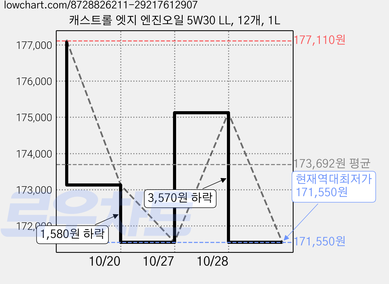 캐스트롤 엣지 엔진오일 5W30 LL, 12개, 1L 가격 변동 차트, 현재가 171,550원, 역대최저가