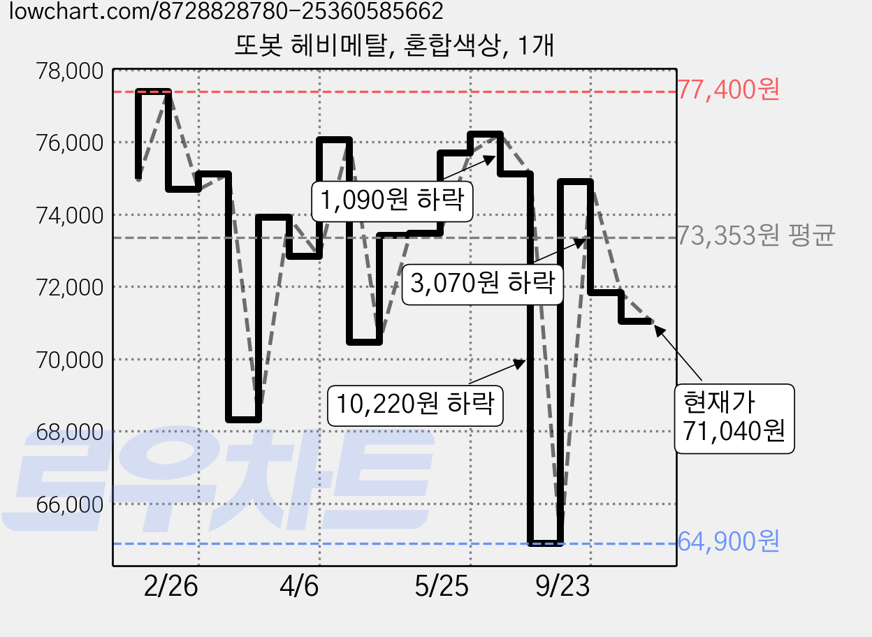 또봇 헤비메탈, 혼합색상, 1개 가격 변동 차트, 현재가 71,040원, 관측 최저가 64,900원