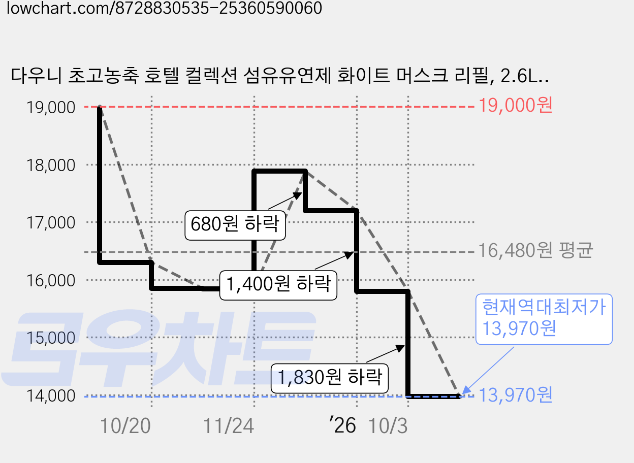다우니 초고농축 호텔 컬렉션 섬유유연제 화이트 머스크 리필, 2.6L, 1개 가격 변동 차트, 현재가 13,970원, 역대최저가