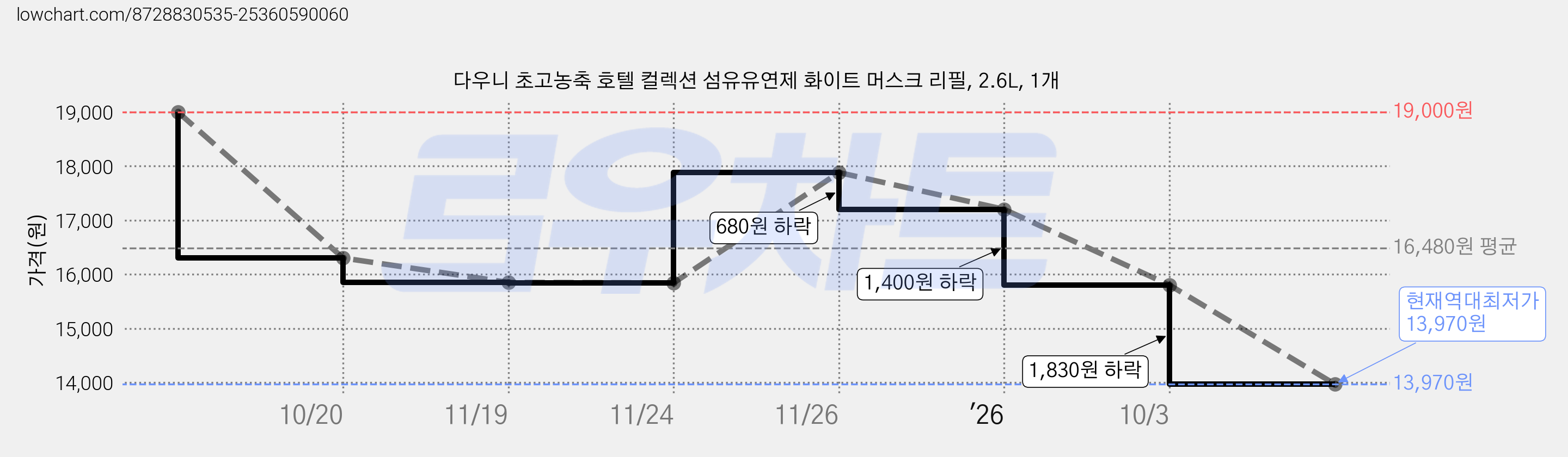 다우니 초고농축 호텔 컬렉션 섬유유연제 화이트 머스크 리필, 2.6L, 1개 가격 변동 차트, 현재가 13,970원, 역대최저가