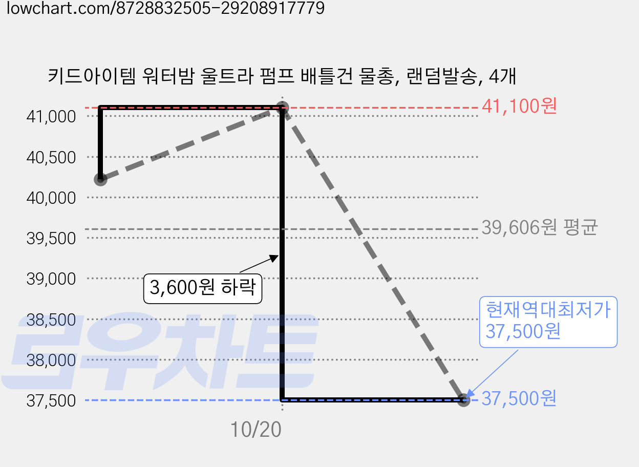 키드아이템 워터밤 울트라 펌프 배틀건 물총, 랜덤발송, 4개 가격 변동 차트, 현재가 37,500원, 역대최저가