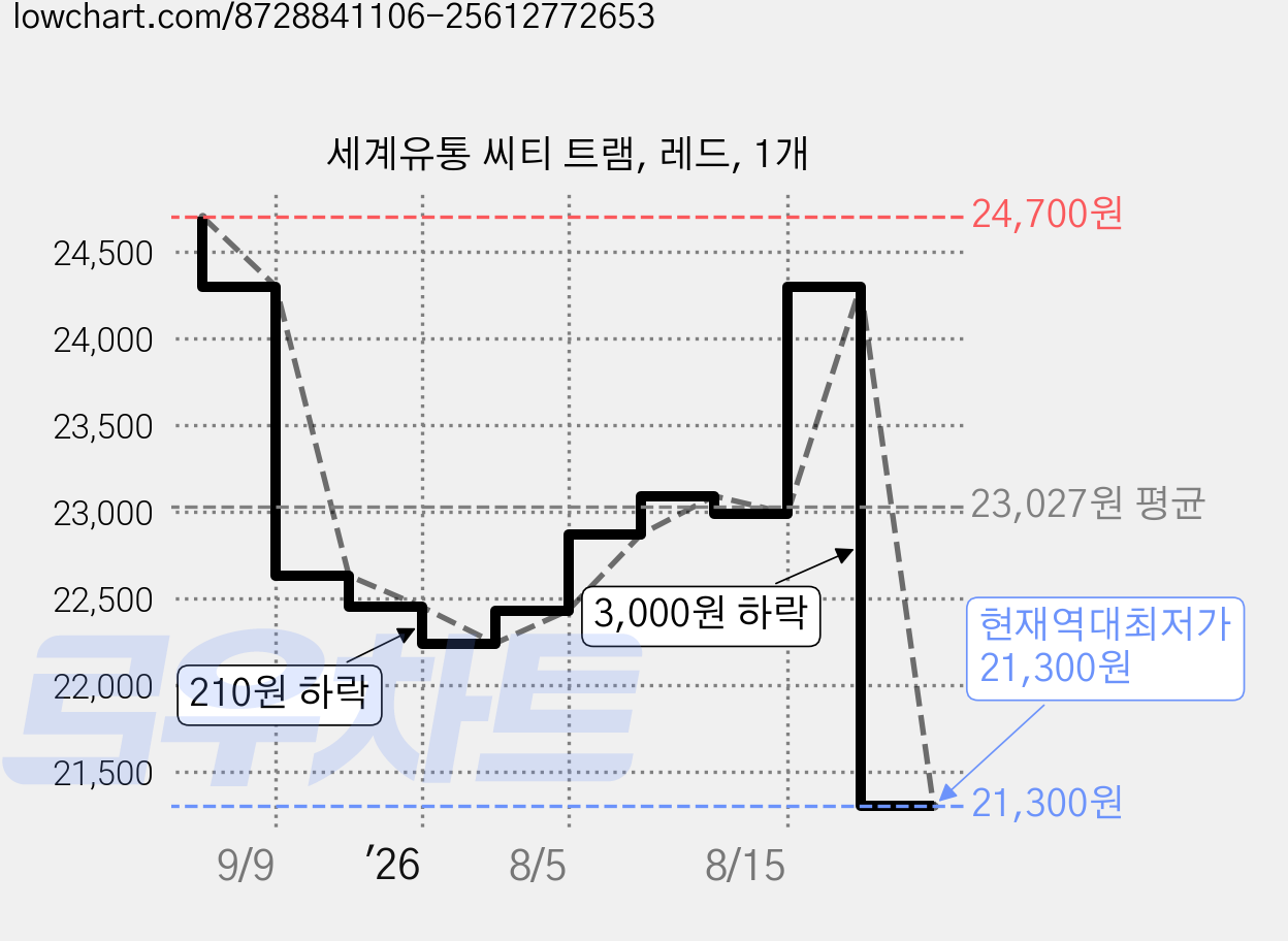 세계유통 씨티 트램, 레드, 1개 가격 변동 차트, 현재가 21,300원, 역대최저가