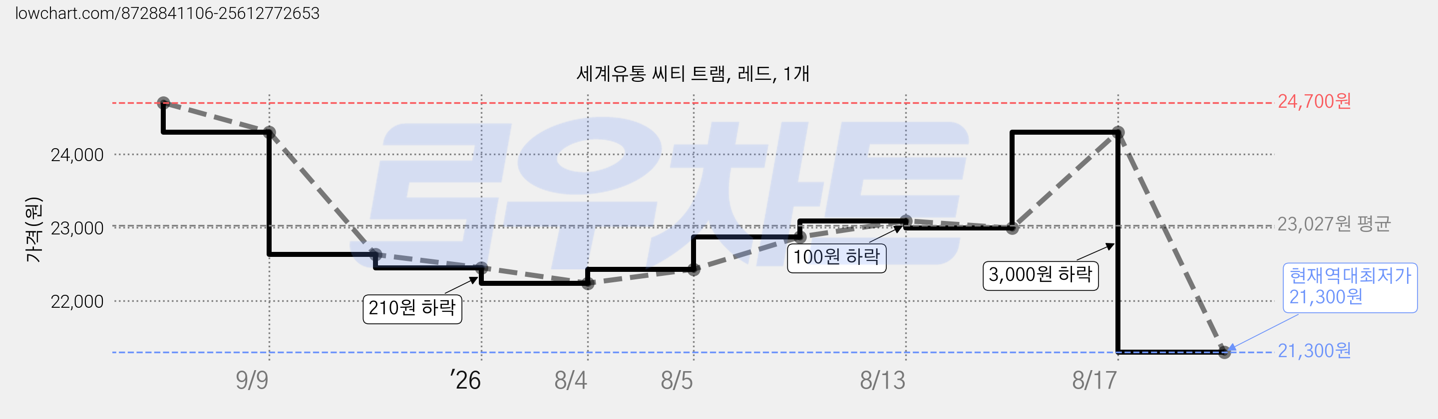 세계유통 씨티 트램, 레드, 1개 가격 변동 차트, 현재가 21,300원, 역대최저가