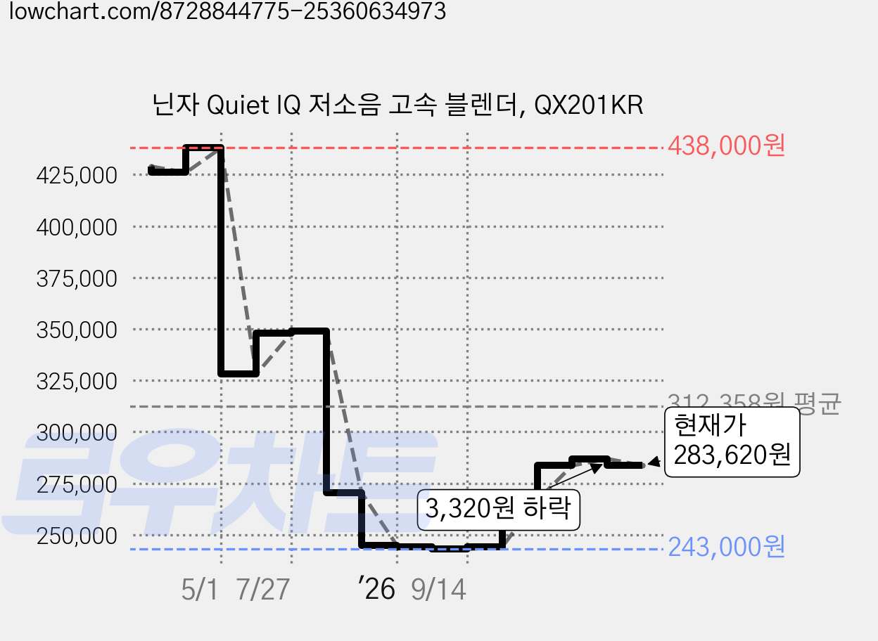 닌자 Quiet IQ 저소음 고속 블렌더, QX201KR 가격 변동 차트, 현재가 283,620원, 관측 최저가 243,000원