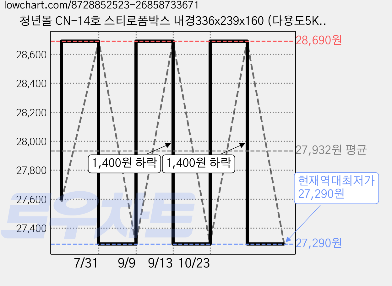 청년몰 CN-14호 스티로폼박스 내경336x239x160 (다용도5K/DM-5K), 8개, 다용도5K 흰색 가격 변동 차트, 현재가 27,290원, 역대최저가