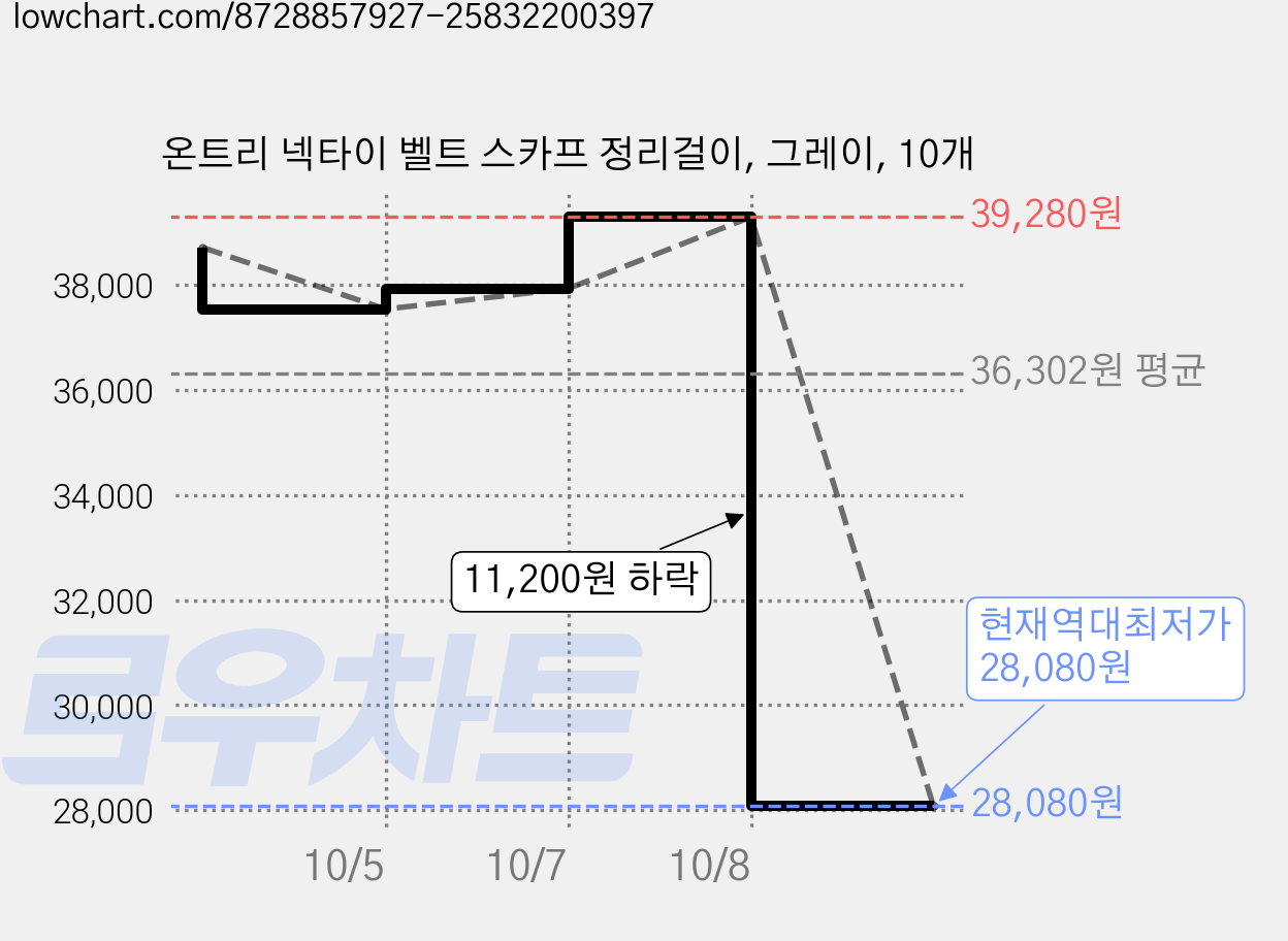 온트리 넥타이 벨트 스카프 정리걸이, 그레이, 10개 가격 변동 차트, 현재가 28,080원, 역대최저가