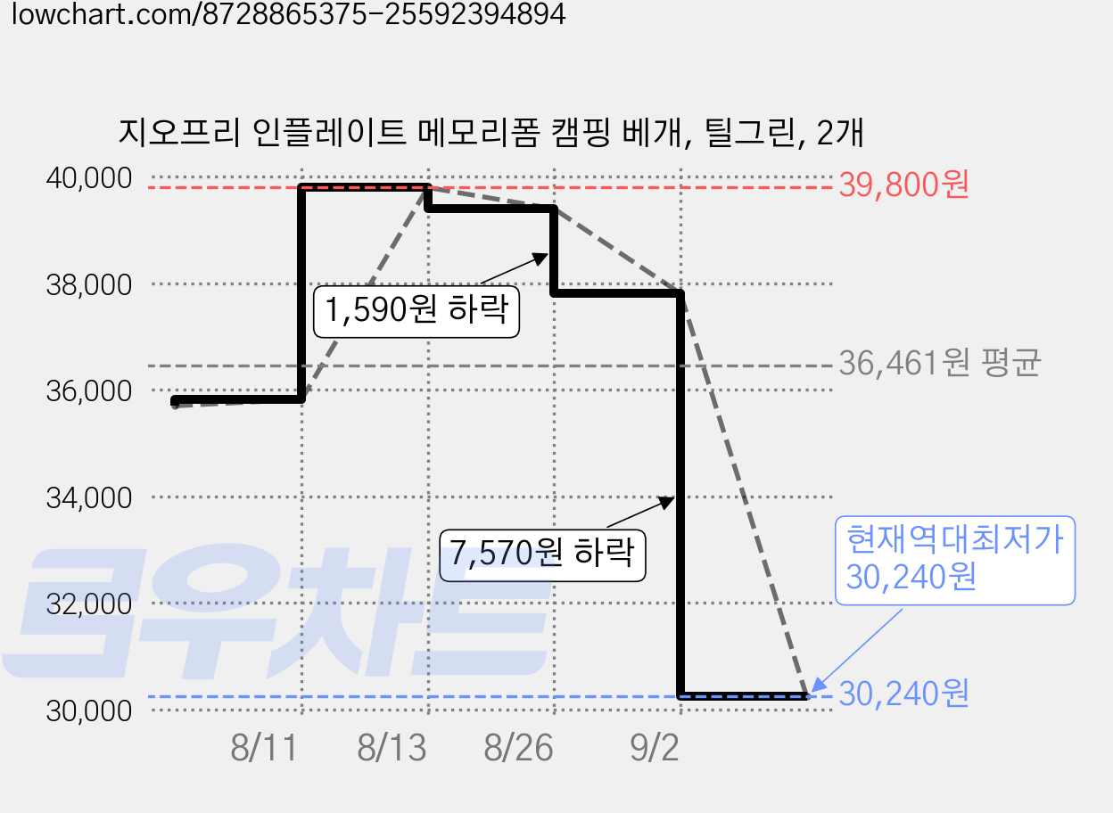 지오프리 인플레이트 메모리폼 캠핑 베개, 틸그린, 2개 가격 변동 차트, 현재가 30,240원, 역대최저가