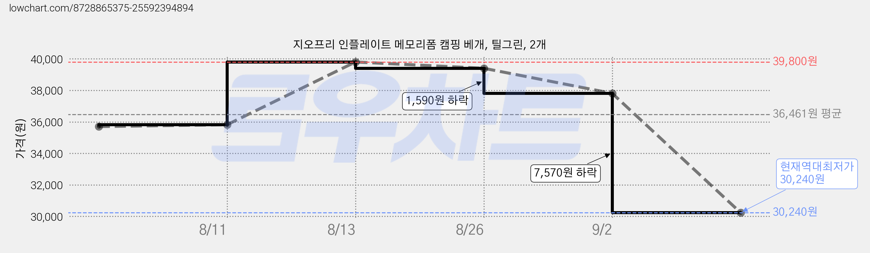 지오프리 인플레이트 메모리폼 캠핑 베개, 틸그린, 2개 가격 변동 차트, 현재가 30,240원, 역대최저가