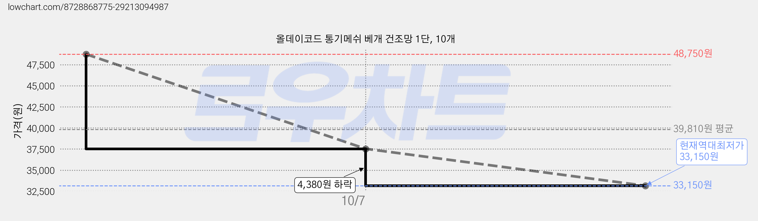 올데이코드 통기메쉬 베개 건조망 1단, 10개 가격 변동 차트, 현재가 33,150원, 역대최저가