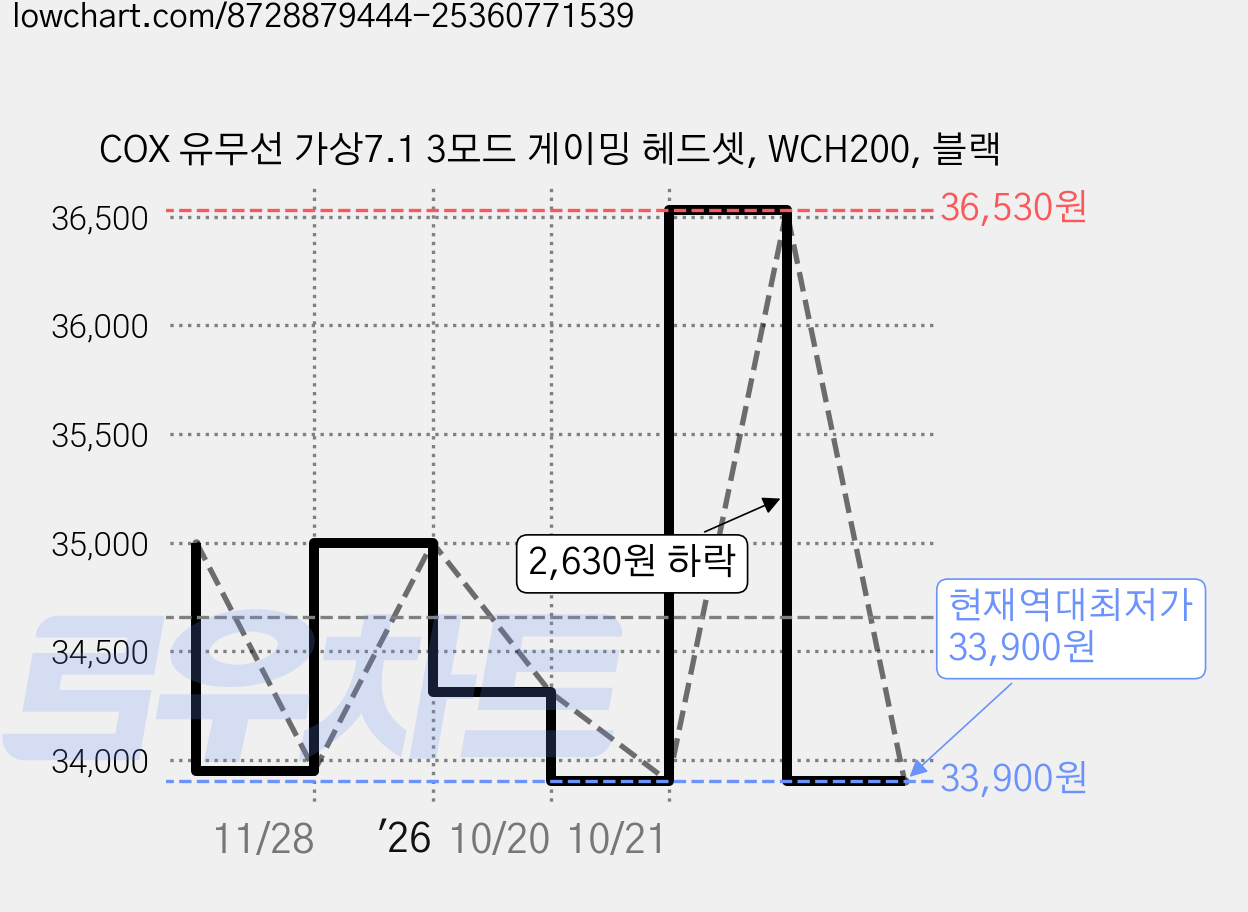 COX 유무선 가상7.1 3모드 게이밍 헤드셋, WCH200, 블랙 가격 변동 차트, 현재가 33,900원, 역대최저가