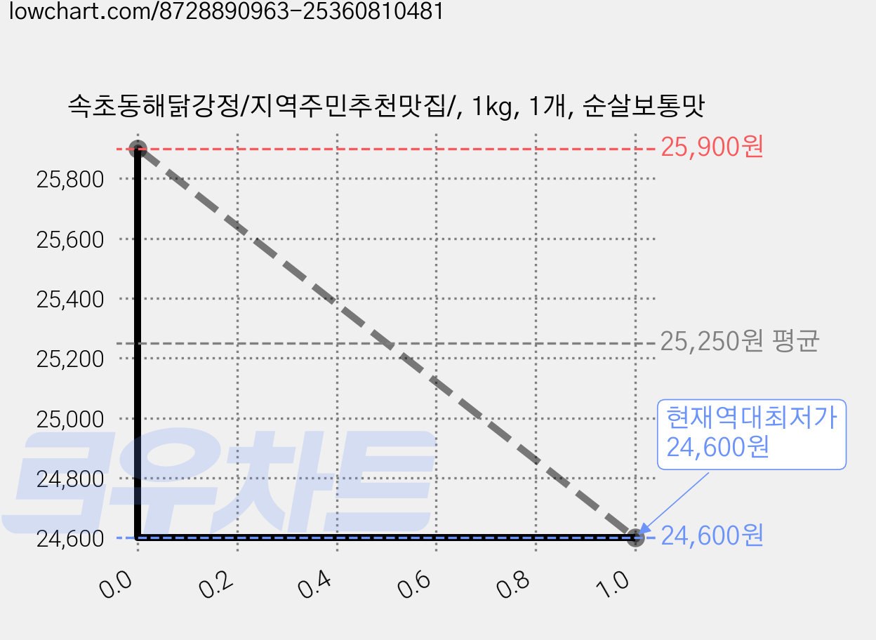 속초동해닭강정/지역주민추천맛집/, 1kg, 1개, 순살보통맛 가격 변동 차트, 현재가 24,600원, 역대최저가