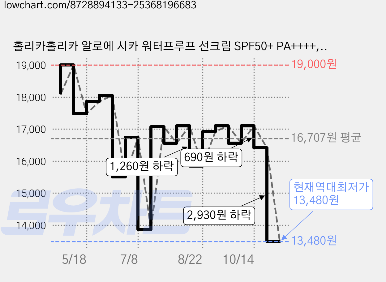 홀리카홀리카 알로에 시카 워터프루프 선크림 SPF50+ PA++++, 70ml, 2개 가격 변동 차트, 현재가 13,480원, 역대최저가