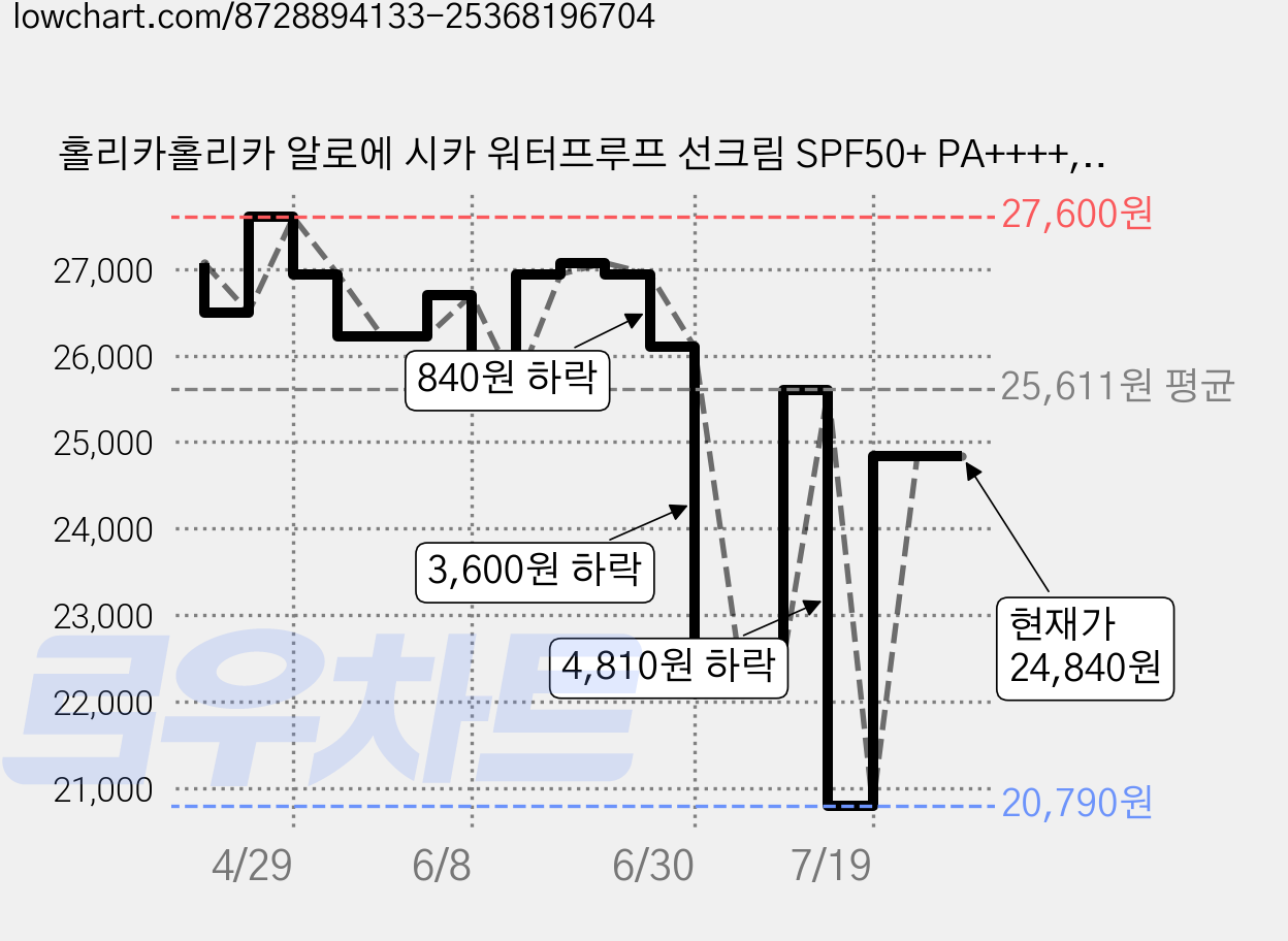 홀리카홀리카 알로에 시카 워터프루프 선크림 SPF50+ PA++++, 70ml, 3개 가격 변동 차트, 현재가 24,840원, 관측 최저가 20,790원