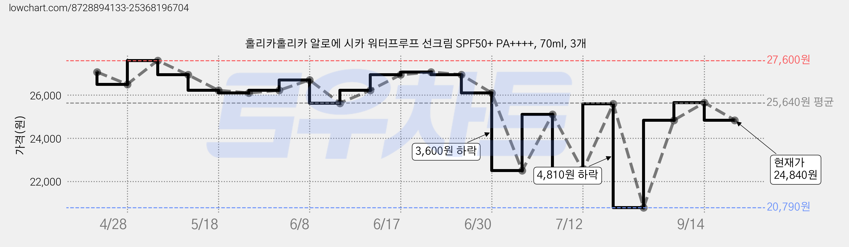 홀리카홀리카 알로에 시카 워터프루프 선크림 SPF50+ PA++++, 70ml, 3개 가격 변동 차트, 현재가 24,840원, 관측 최저가 20,790원