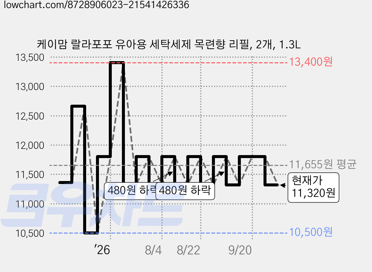 케이맘 랄라포포 유아용 세탁세제 목련향 리필, 2개, 1.3L 가격 변동 차트, 현재가 11,320원, 관측 최저가 10,500원