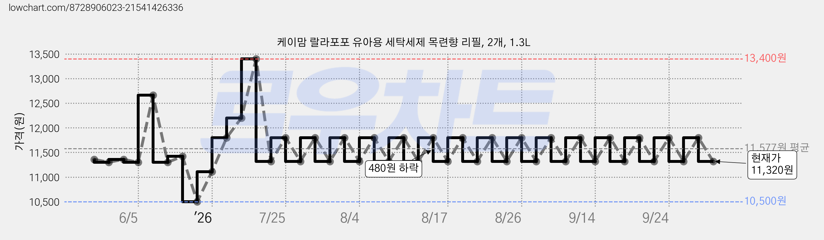 케이맘 랄라포포 유아용 세탁세제 목련향 리필, 2개, 1.3L 가격 변동 차트, 현재가 11,320원, 관측 최저가 10,500원