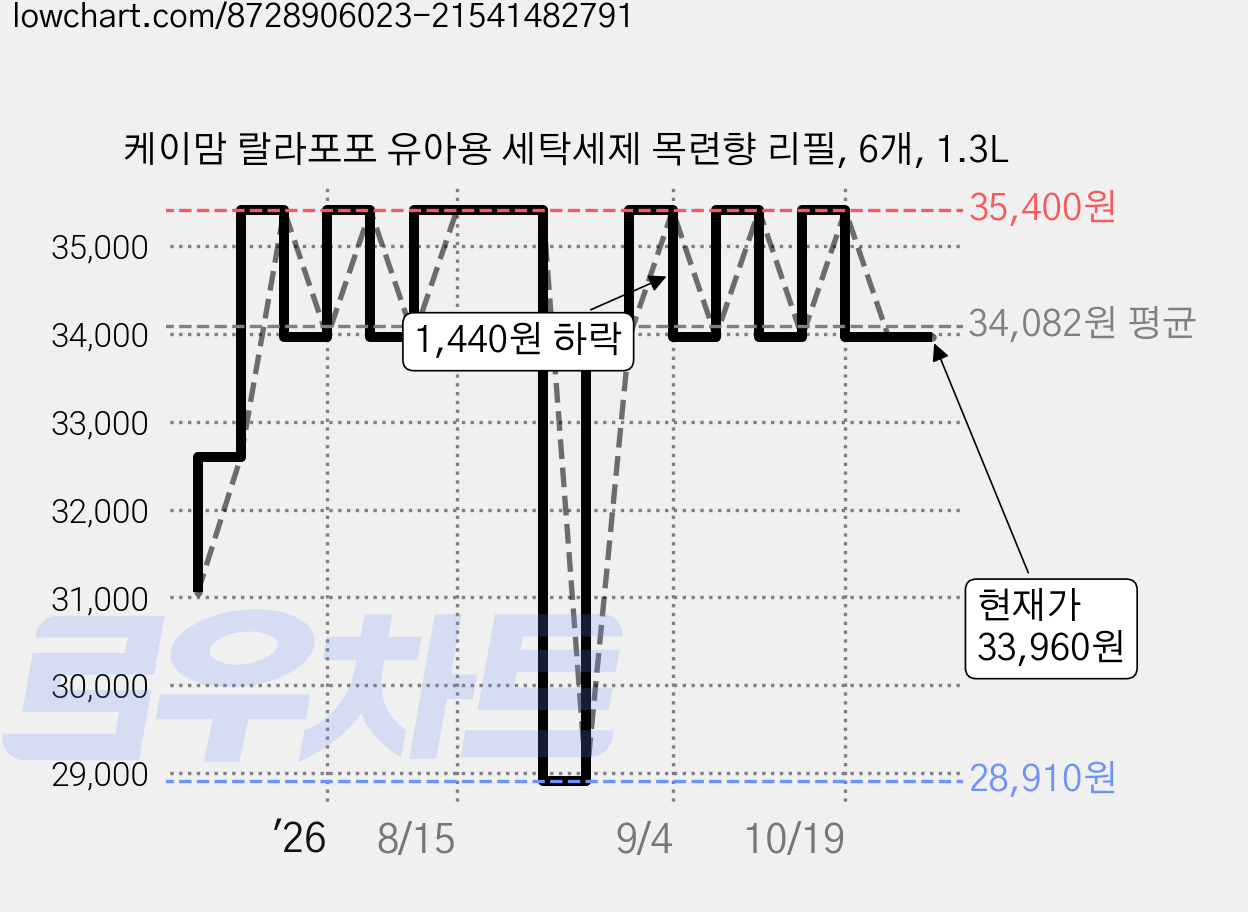 케이맘 랄라포포 유아용 세탁세제 목련향 리필, 6개, 1.3L 가격 변동 차트, 현재가 33,960원, 관측 최저가 28,910원