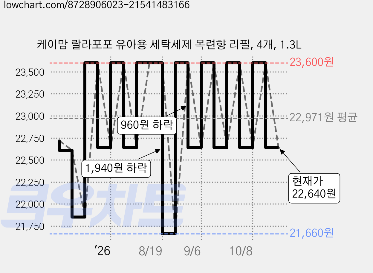 케이맘 랄라포포 유아용 세탁세제 목련향 리필, 4개, 1.3L 가격 변동 차트, 현재가 22,640원, 관측 최저가 21,660원