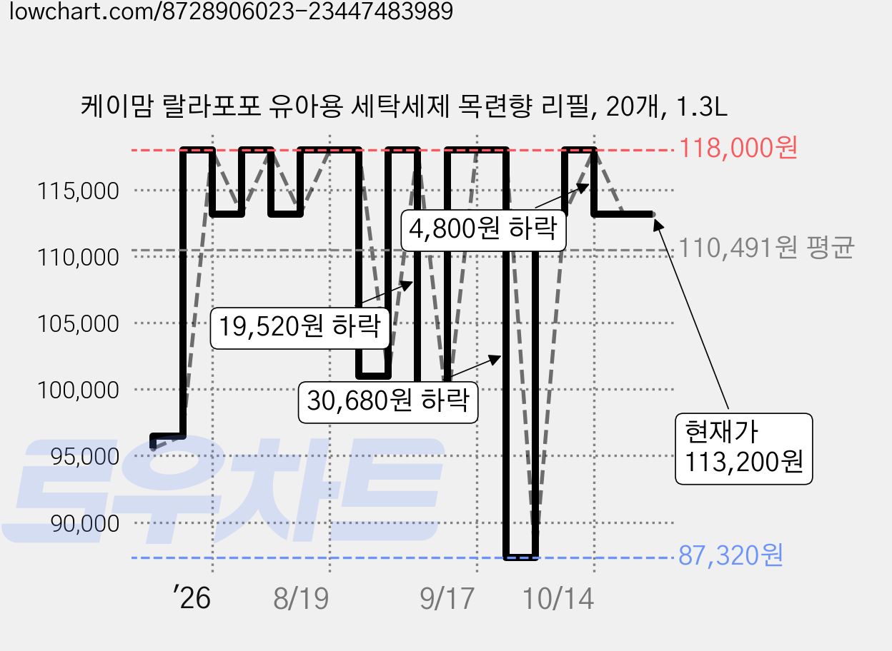 케이맘 랄라포포 유아용 세탁세제 목련향 리필, 20개, 1.3L 가격 변동 차트, 현재가 113,200원, 관측 최저가 87,320원