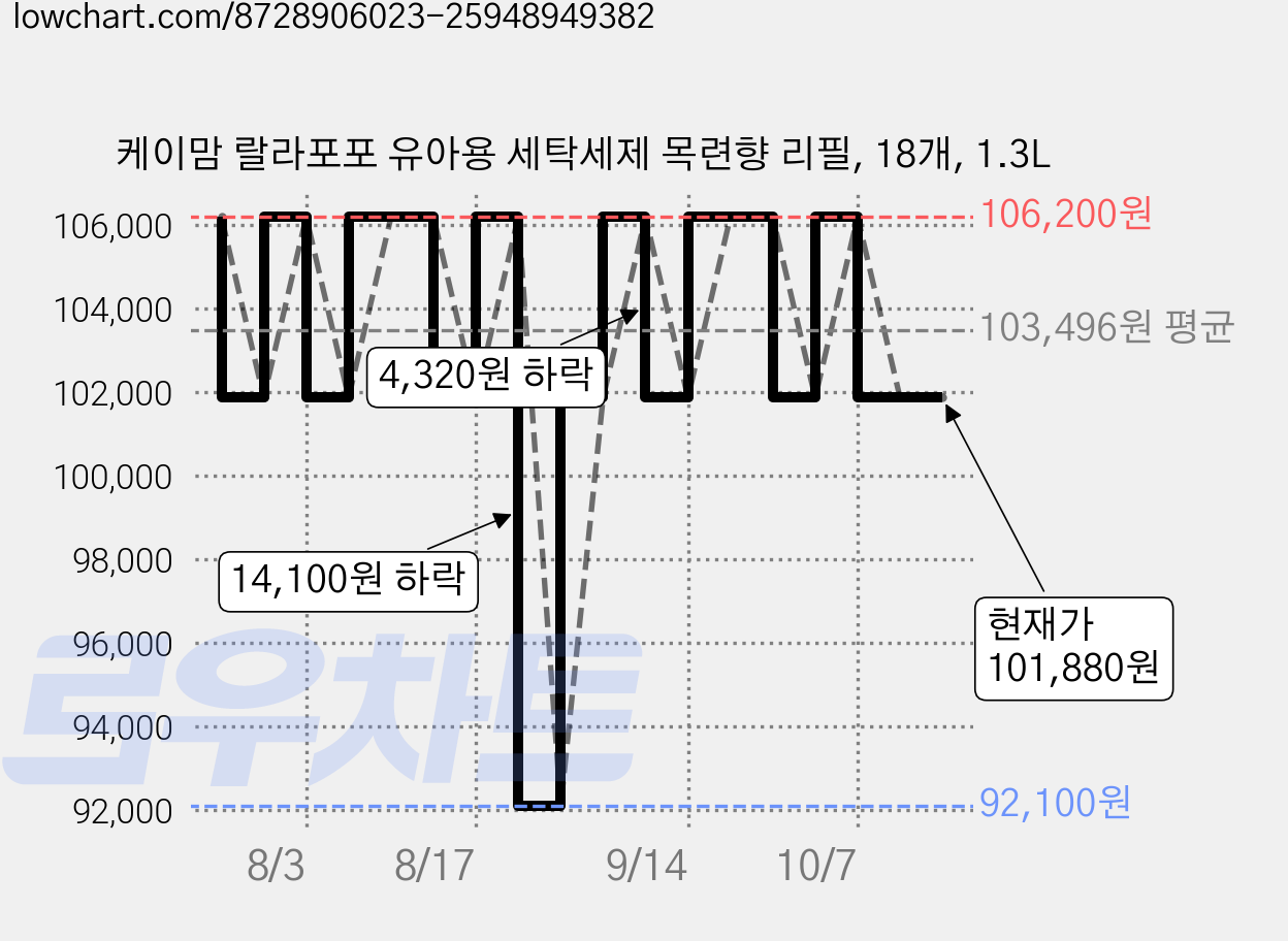 케이맘 랄라포포 유아용 세탁세제 목련향 리필, 18개, 1.3L 가격 변동 차트, 현재가 101,880원, 관측 최저가 88,100원