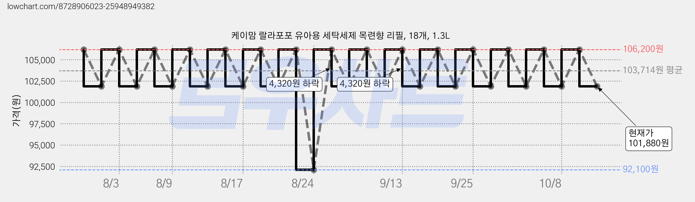 케이맘 랄라포포 유아용 세탁세제 목련향 리필, 18개, 1.3L 가격 변동 차트, 현재가 101,880원, 관측 최저가 88,100원