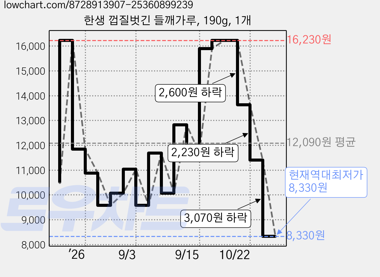 한생 껍질벗긴 들깨가루, 190g, 1개 가격 변동 차트, 현재가 8,330원, 역대최저가