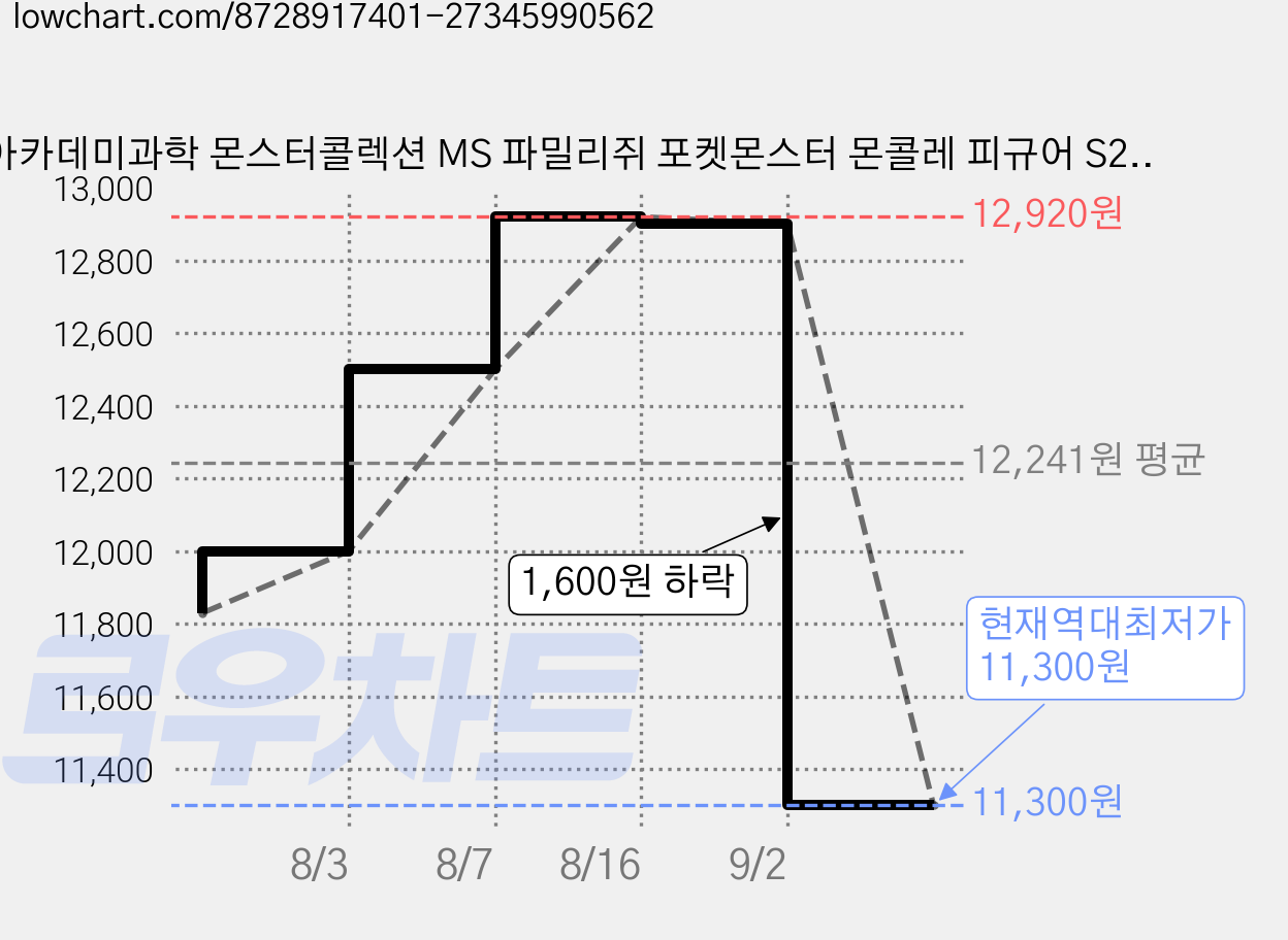 아카데미과학 몬스터콜렉션 MS 파밀리쥐 포켓몬스터 몬콜레 피규어 S23090, 2개 가격 변동 차트, 현재가 11,300원, 역대최저가