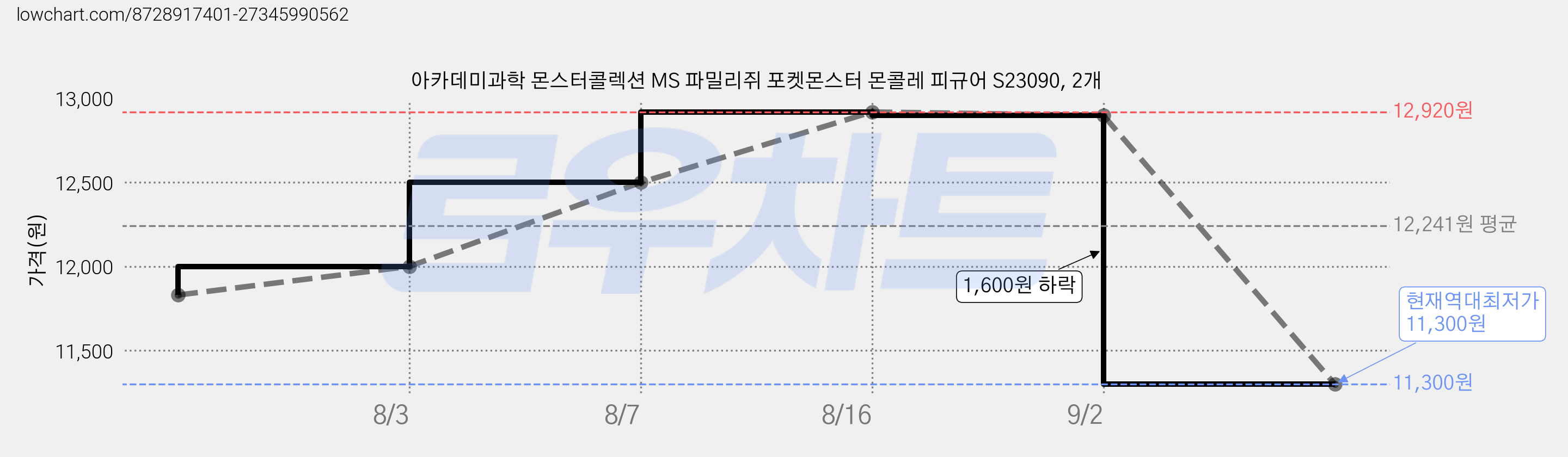 아카데미과학 몬스터콜렉션 MS 파밀리쥐 포켓몬스터 몬콜레 피규어 S23090, 2개 가격 변동 차트, 현재가 11,300원, 역대최저가