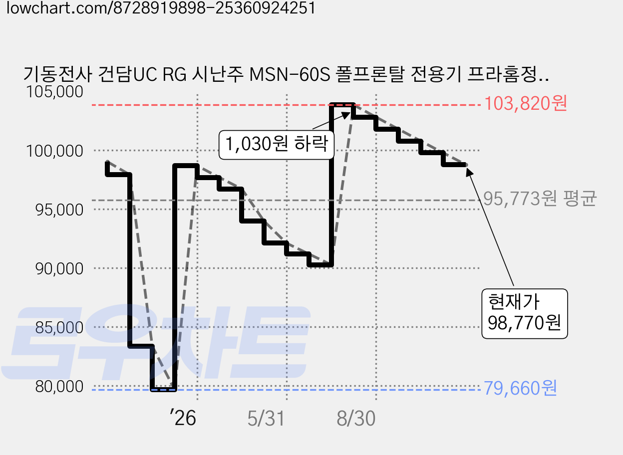 기동전사 건담UC RG 시난주 MSN-60S 폴프론탈 전용기 프라홈정밀니퍼, 1개 가격 변동 차트, 현재가 98,770원, 관측 최저가 79,660원
