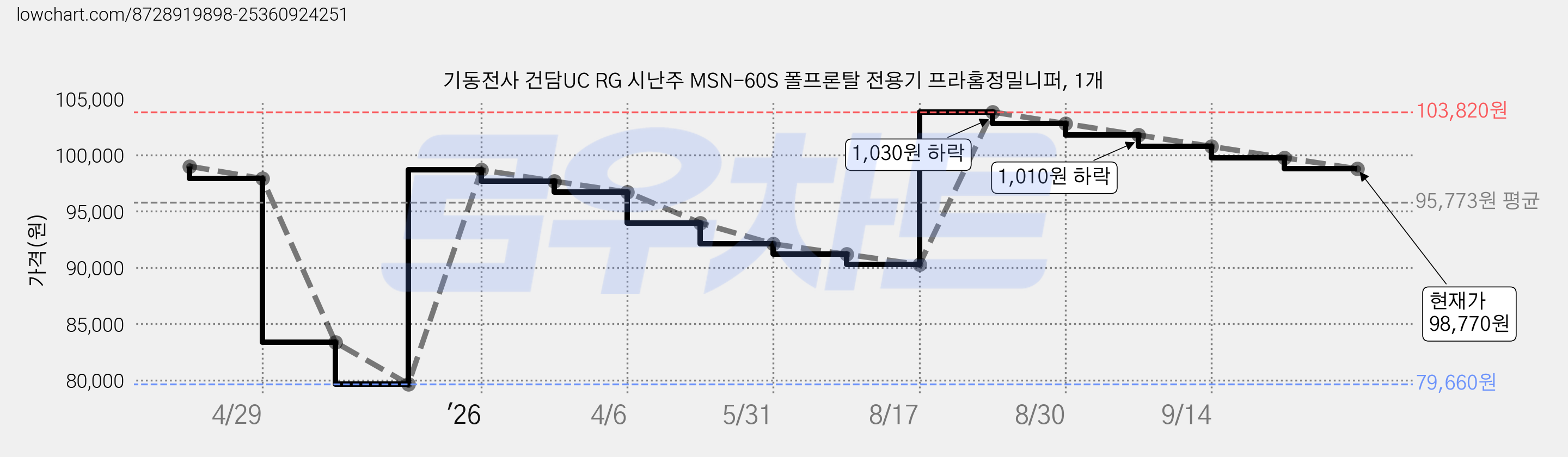 기동전사 건담UC RG 시난주 MSN-60S 폴프론탈 전용기 프라홈정밀니퍼, 1개 가격 변동 차트, 현재가 98,770원, 관측 최저가 79,660원