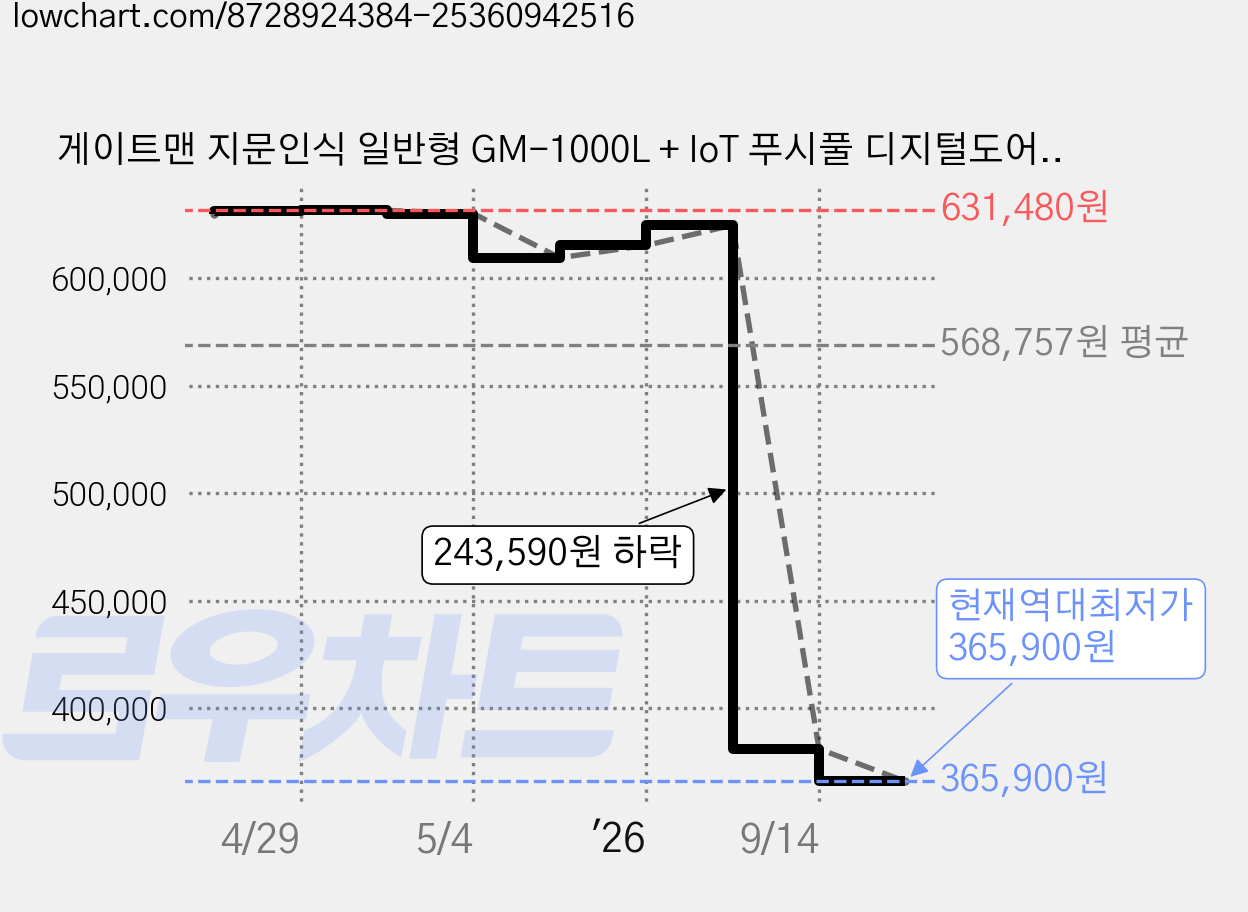게이트맨 지문인식 일반형 GM-1000L + IoT 푸시풀 디지털도어락 + 보강판 + 설치부자재 세트 실버, 방문설치 가격 변동 차트, 현재가 365,900원, 역대최저가
