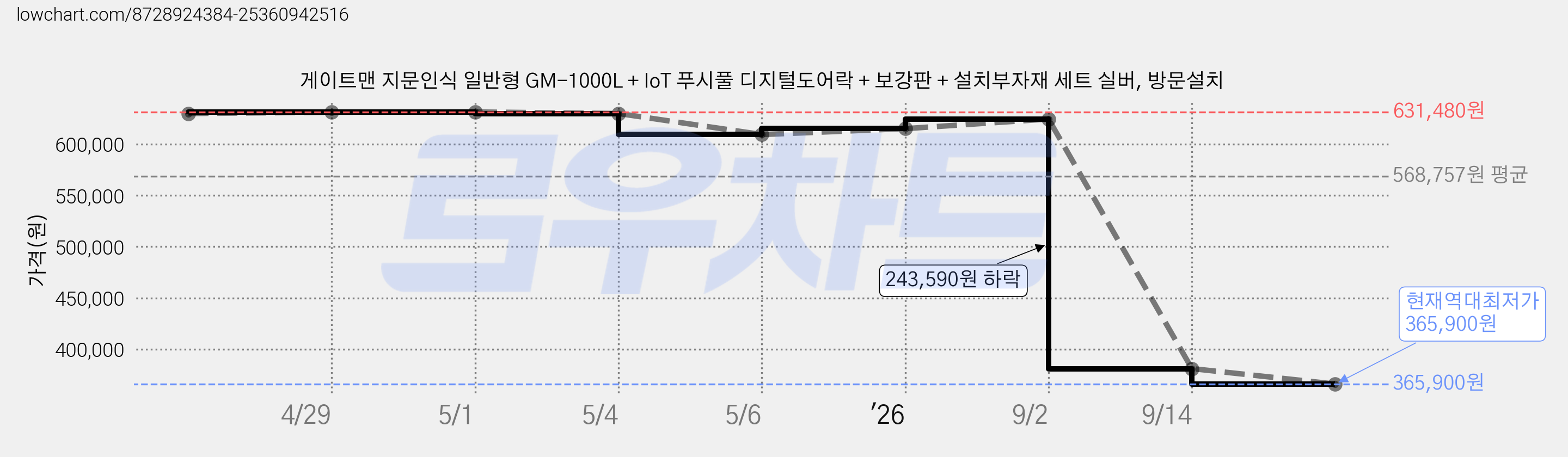 게이트맨 지문인식 일반형 GM-1000L + IoT 푸시풀 디지털도어락 + 보강판 + 설치부자재 세트 실버, 방문설치 가격 변동 차트, 현재가 365,900원, 역대최저가