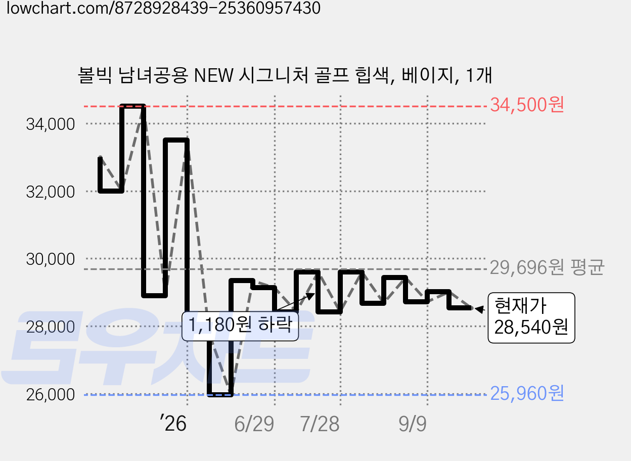 볼빅 남녀공용 NEW 시그니처 골프 힙색, 베이지, 1개 가격 변동 차트, 현재가 28,540원, 관측 최저가 25,960원