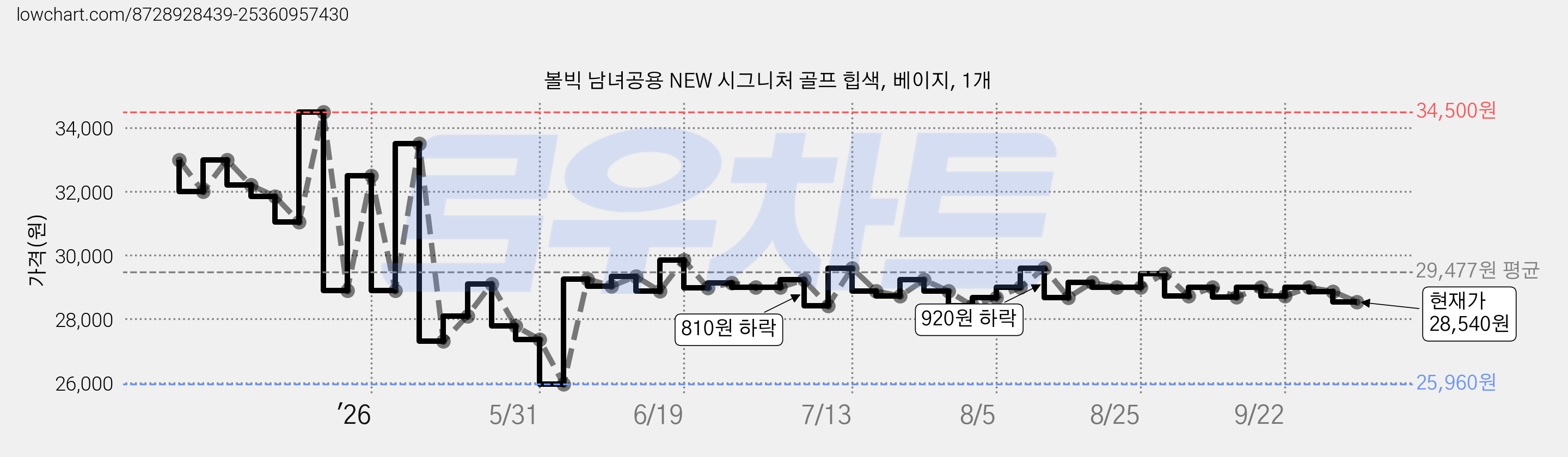 볼빅 남녀공용 NEW 시그니처 골프 힙색, 베이지, 1개 가격 변동 차트, 현재가 28,540원, 관측 최저가 25,960원