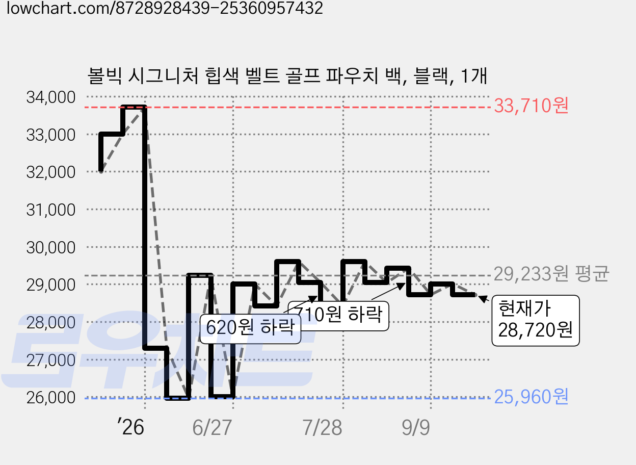 볼빅 시그니처 힙색 벨트 골프 파우치 백, 블랙, 1개 가격 변동 차트, 현재가 28,720원, 관측 최저가 25,960원